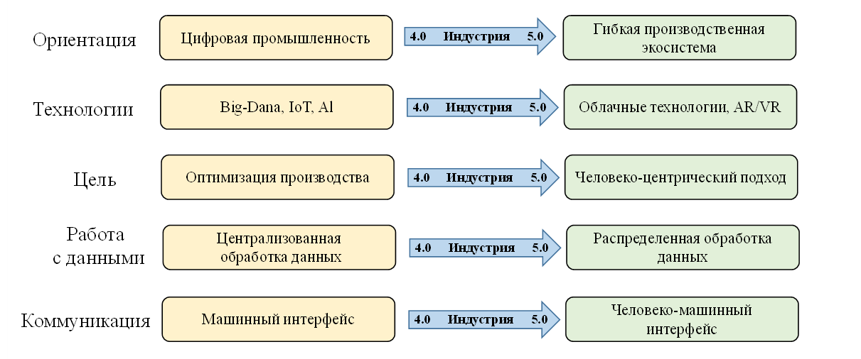 Основные отличительные особенности Индустрии 4.0 и Индустрии 5.0