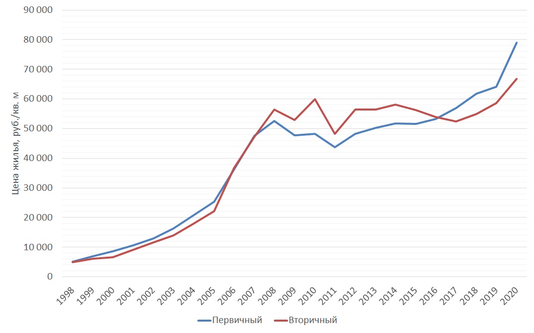 Средние цены на рынке жилья по РФ с 1998 г.
