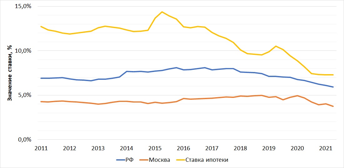 Динамика ставки капитализации для жилья и ставки по ипотеке