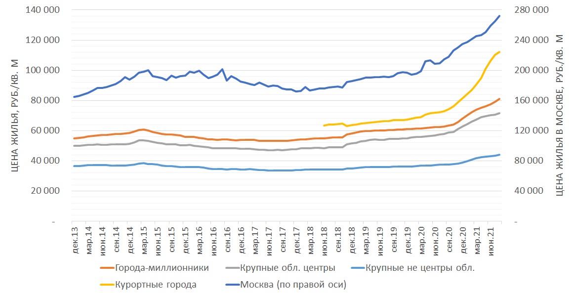 Динамика цен на рынке жилья в городах России