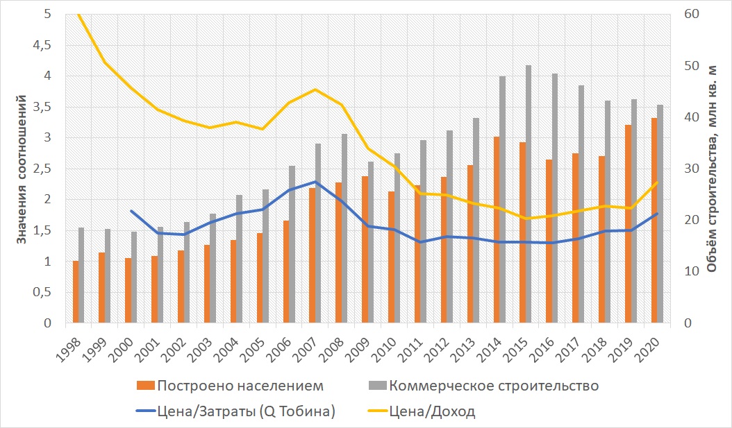 Характеристики спроса и предложения на рынке жилья РФ