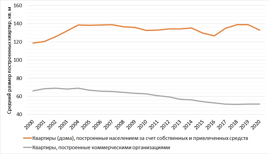 Средний размер квартир, вводимого населением и строительными компаниями