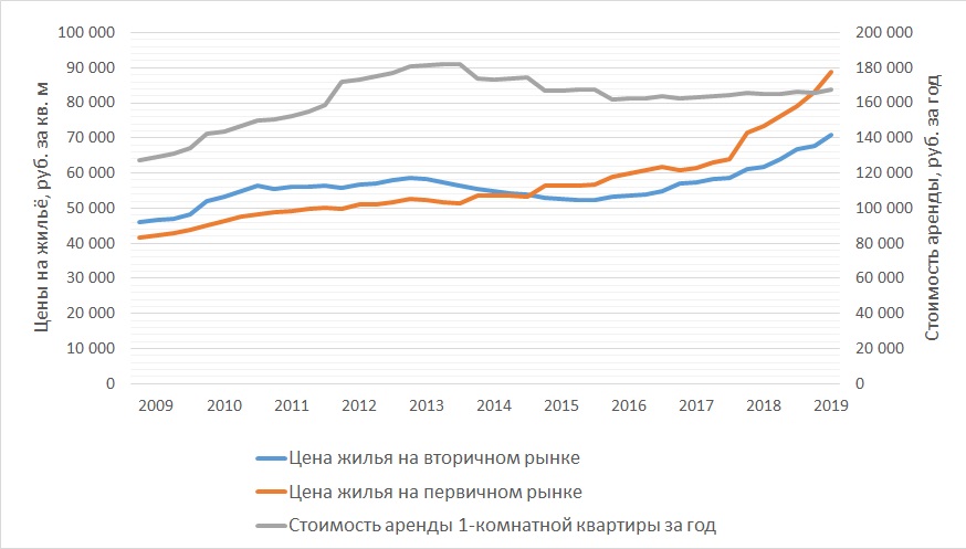 Сравнение динамики цен на жильё и ставок аренды