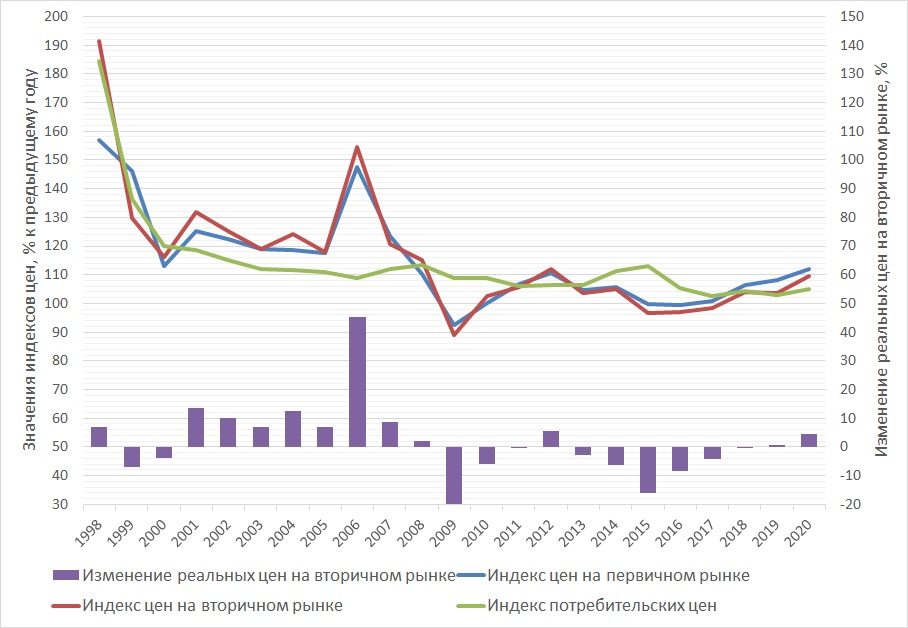 Индексы цен на рынке жилья по РФ с 1998 г. в сравнении с индексом потребительских цен
