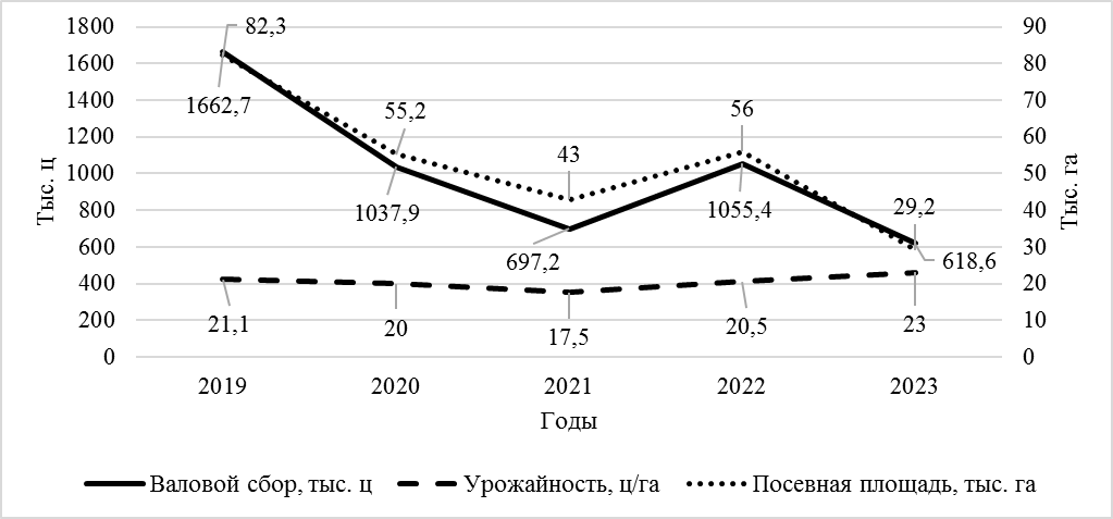 Динамика ресурсного потенциала (посевная площадь, урожайность, валовой сбор) люпина кормового (сладкого) на зерно в хозяйствах всех категорий РФ в 2019-2023 гг.