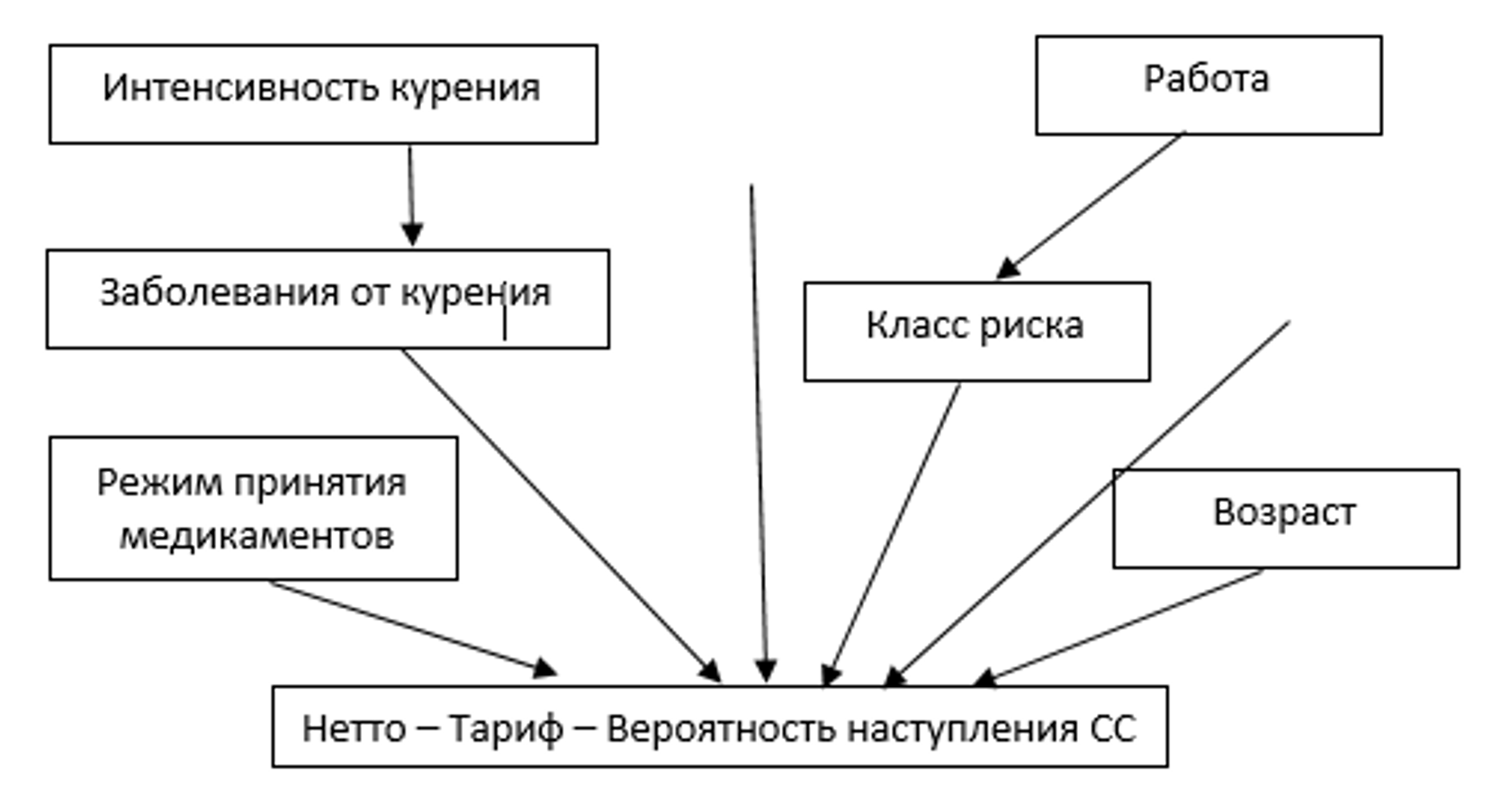 Фрагмент сети доверия Байеса для расчета вероятности наступления страхового случая