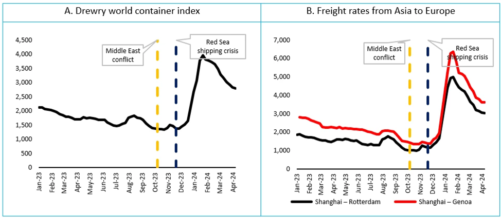 Cost of shipping 40-foot containers on two major routes: Shanghai-Rotterdam and Shanghai-Genoa via the Suez Canal during the Red Sea crisis