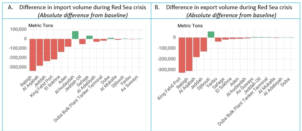 Difference in import/export volumes during the Red Sea crisis compared to baseline levels