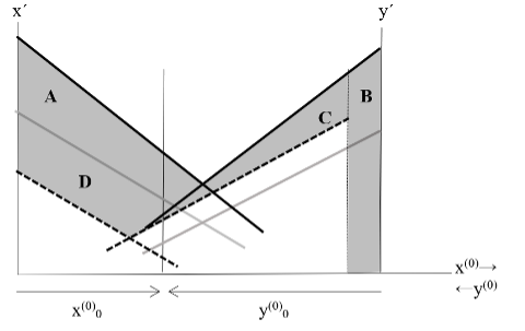 Compares both systems and highlights four components of efficiency loss due to positional investing