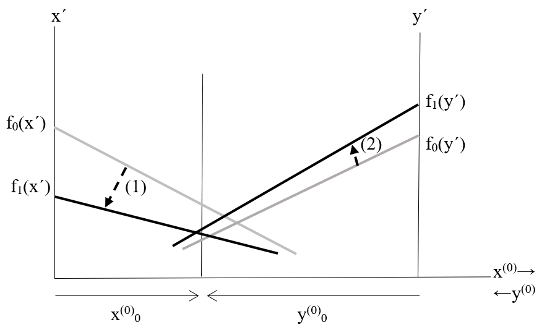 Positional investing distorts this process, shifting marginal return functions and reducing overall efficiency