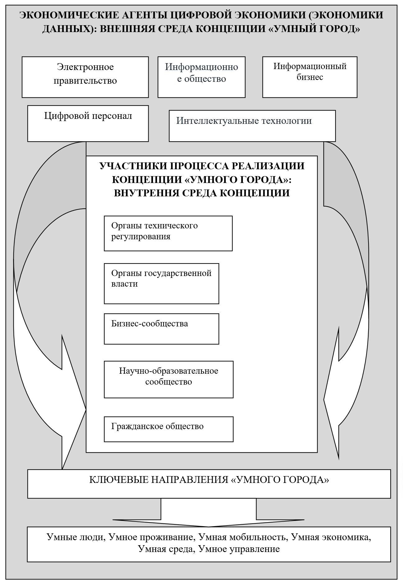 Формирование концептуальной схемы «Умный город»: внешние и внутренние участники, ключевые направления