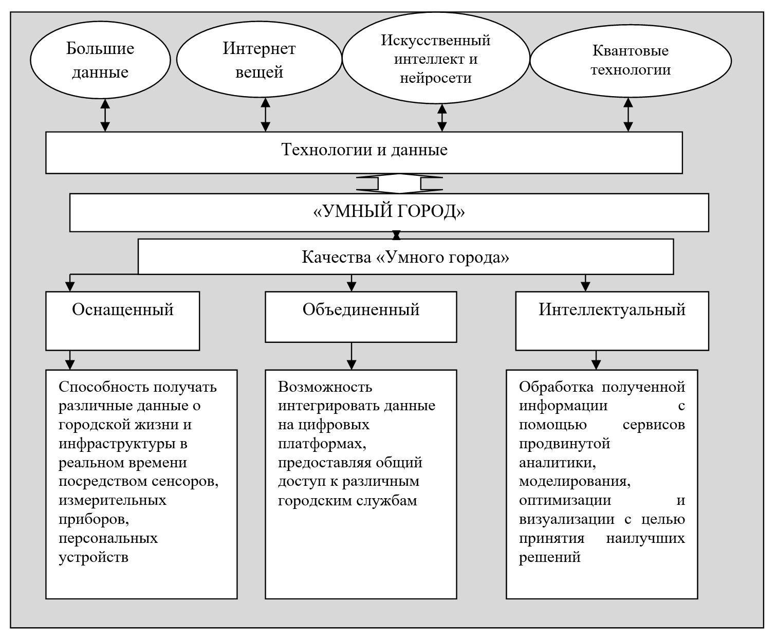Основные качества «умного города» на основе феномена охвата технологий