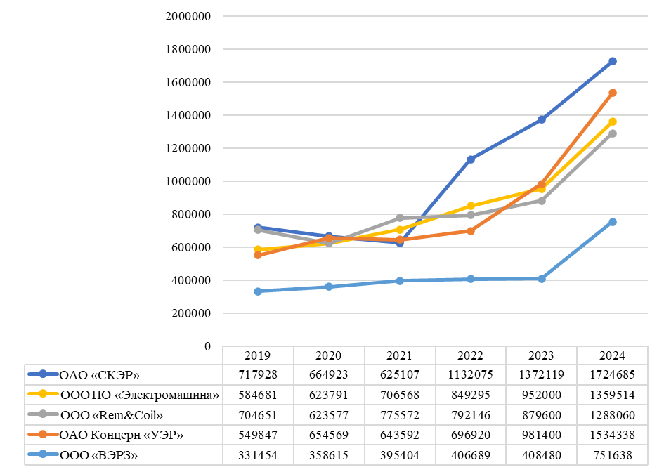Выручка лидирующих предприятий на рынке услуг по ремонту электрооборудования в РФ в 2019-2024 гг
