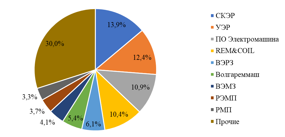 Структура рынка услуг по ремонту электрооборудования в РФ на конец 2024 года