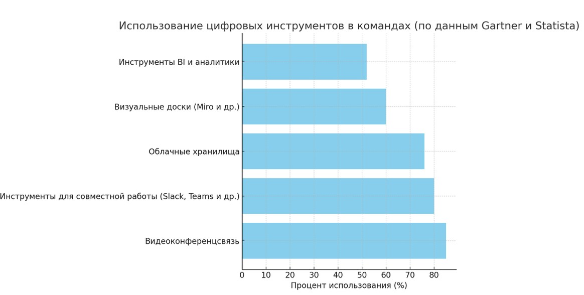 Использование цифровых инструментов кросс-функциональными командами 