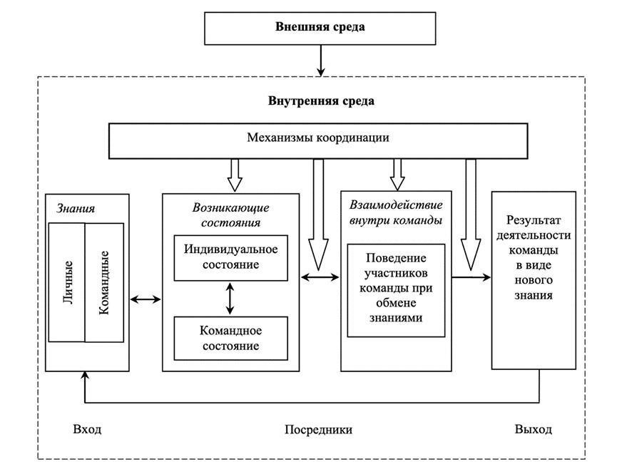 Модель взаимодействия в кросс-функциональной̆ команде 