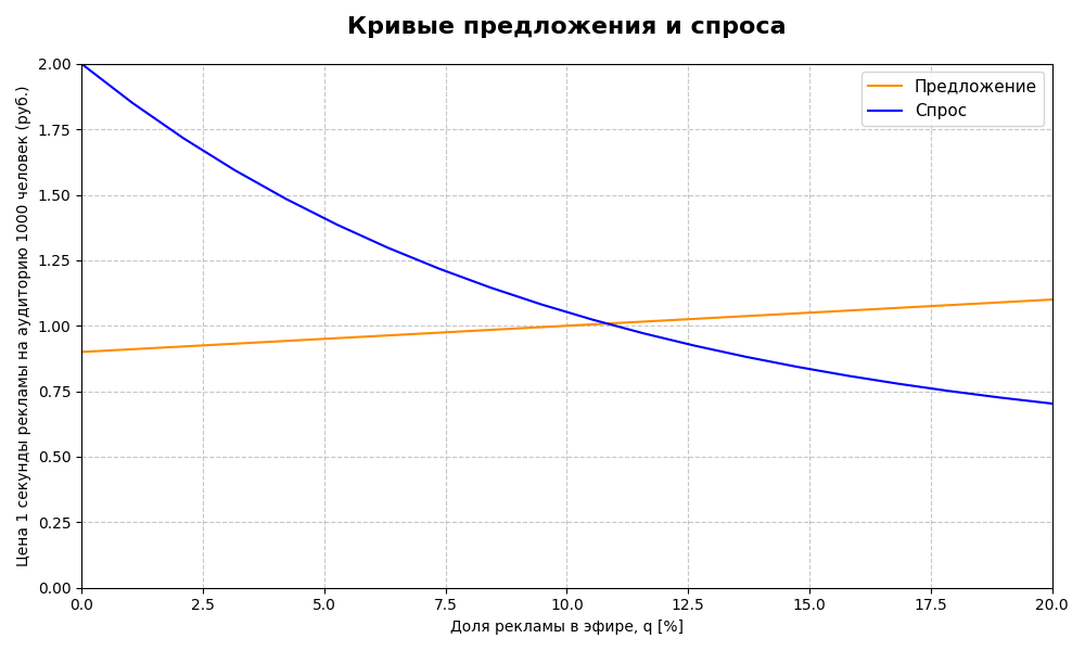 Модели цены спроса и предложения