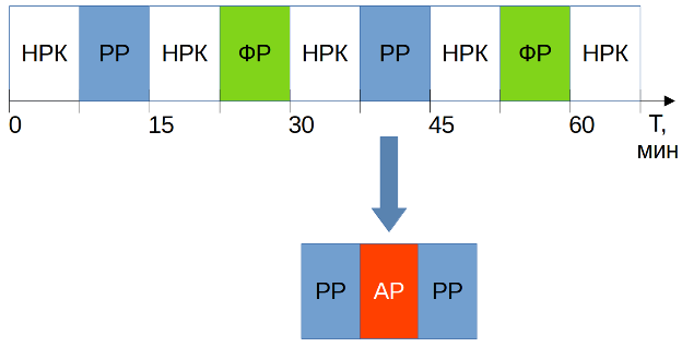 Схема размещения рекламы на радио в течении часа