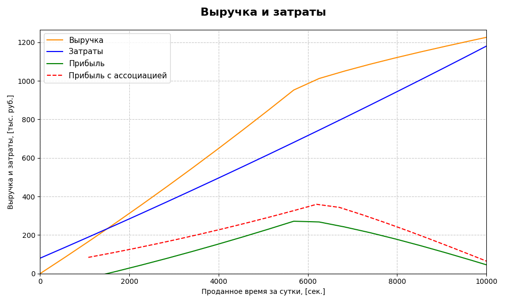 Выручка, затраты и прибыль с участием в объединении и без участия